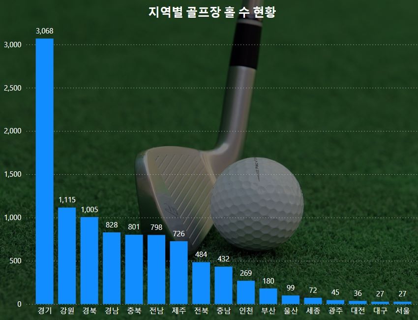 전국 골프장 현황: 지역별 골프장 비교
