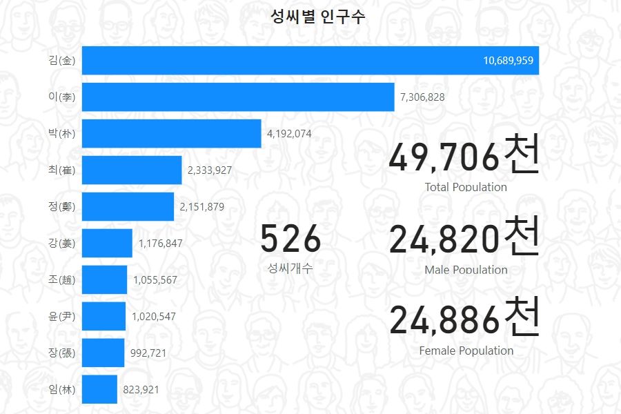 가장 많은 성씨 통계? 김이박OO