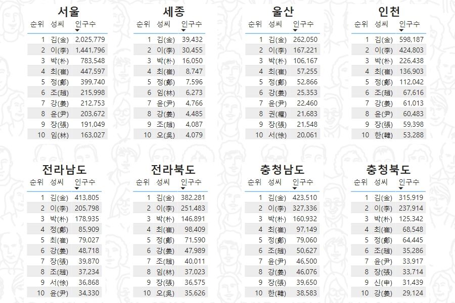 가장 많은 성씨 통계? 김이박OO