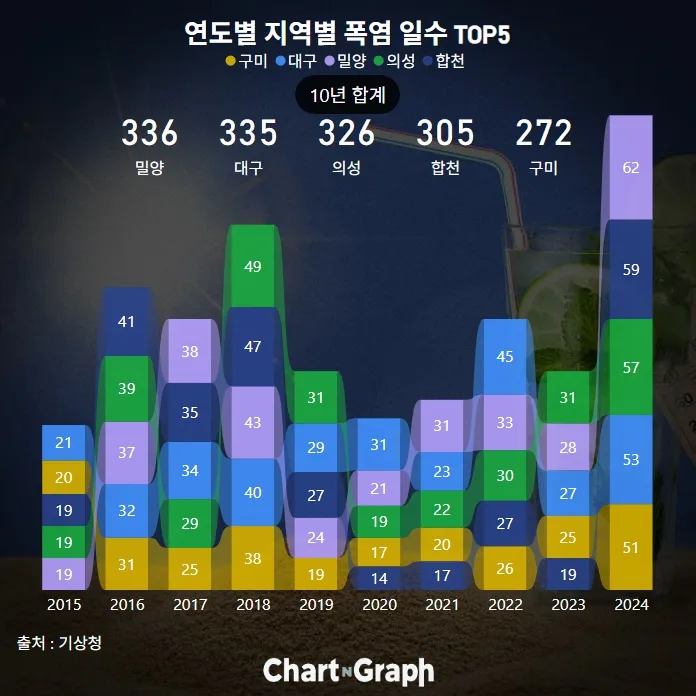 폭염 통계 | 2015~2024년 연도별·지역별 폭염 일수 현황