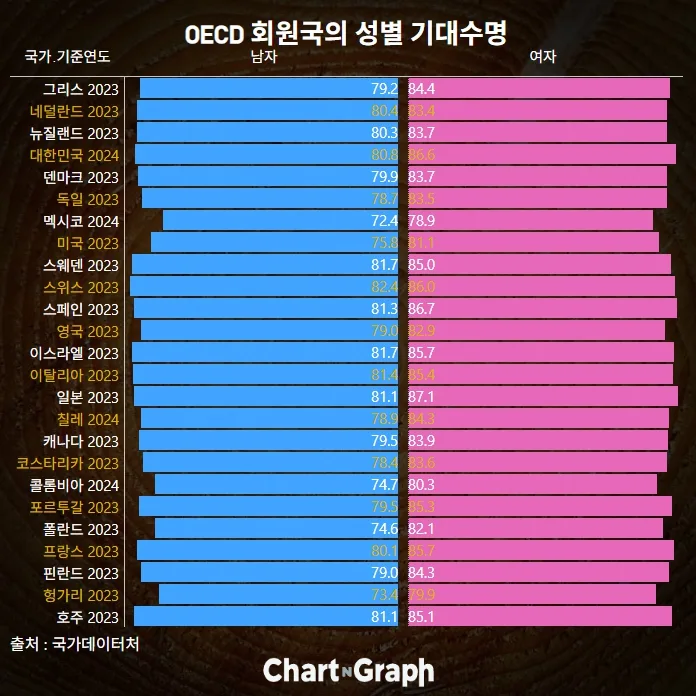 기대수명 50년의 변화 | 한국인의 평균수명, 얼마나 늘었나?